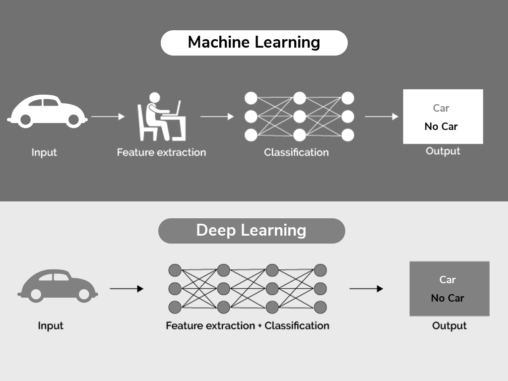 Deep Learning Solutions