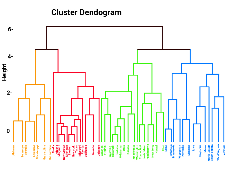 Cluster Demdrogram