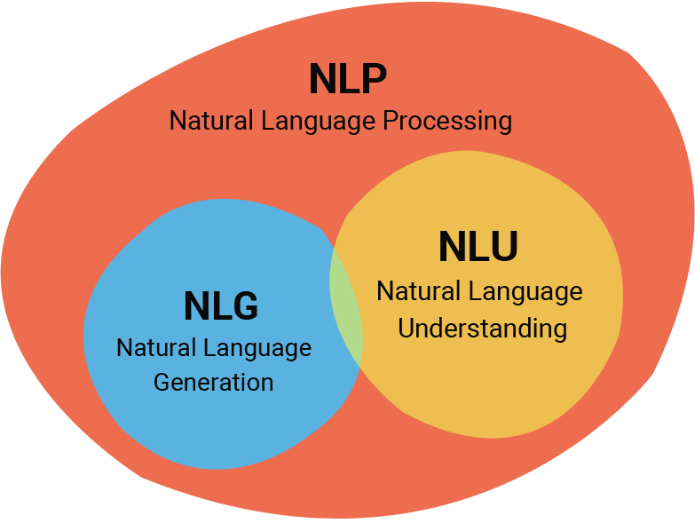 Differences between NLP, NLG, NLU