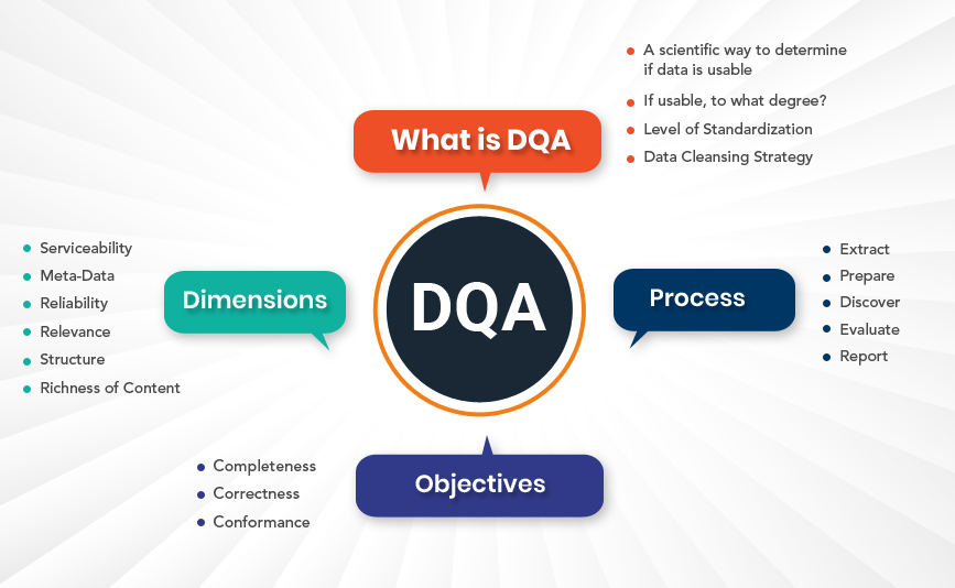 DQA scientific methodology