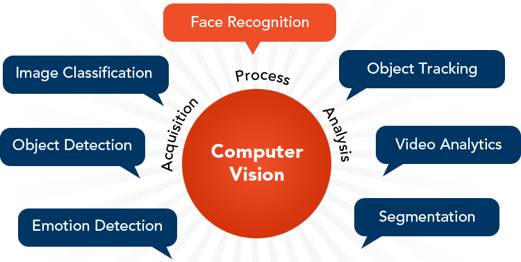 What Is Computer Vision?